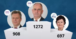 Najpopularniejsi kandydaci do czechowickiej Rady Miejskiej. Pierwsza trjka