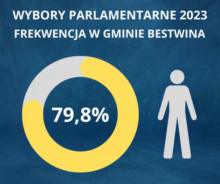 Frekwencja w gminie Bestwina