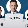 Rafał Trzaskowski wygrywa w gminie Czechowice-Dziedzice. Pełne wyniki