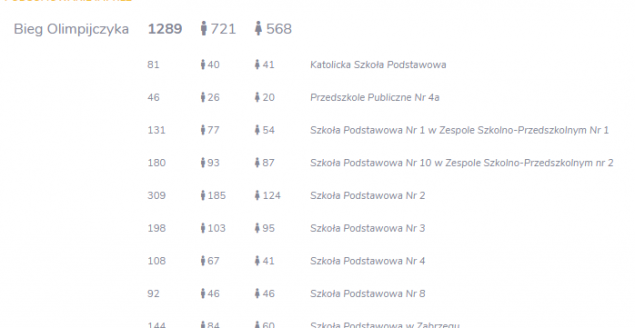 Podsumowanie "Biegu Olipmijczyka"
