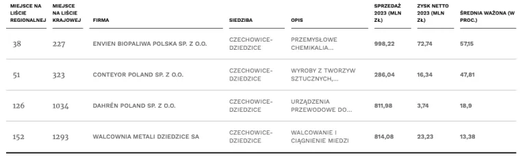 "Diamenty Forbesa 2024" - czechowickie firmy w kategorii z przychodami powyżej 250 000 000 zł