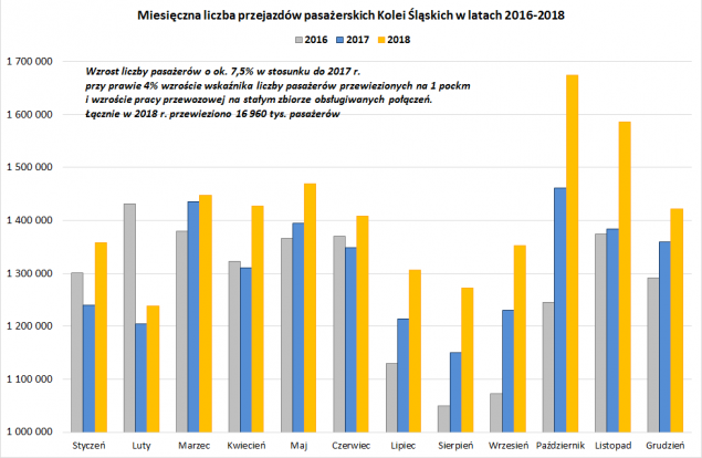 statystyka koleje śląskie