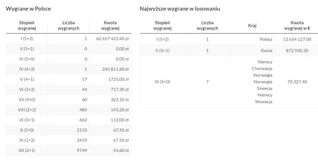 Wygrane w Eurojackpot we wtorek 2 maja