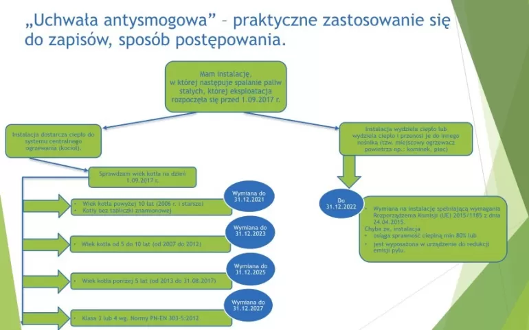 uchwala antysmogowa praktycze zastosowanie