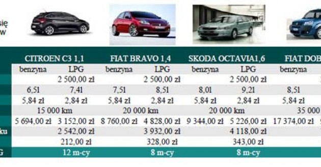 tabela oszczędności, isntalacja gazowa auto gleńsk