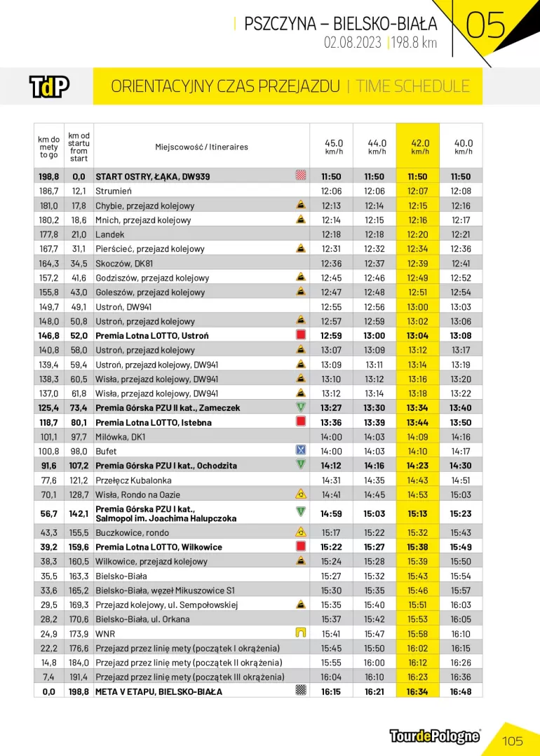 Orientacyjne czasy przejazdów