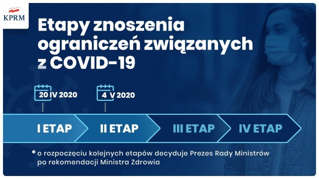 etapy znoszenia ograniczeń