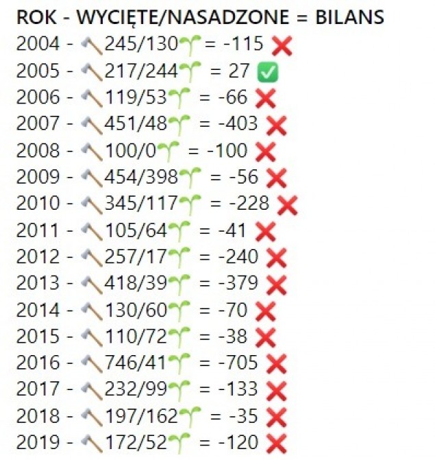 W ciągu 16 lat w naszej gminie wycięto 4278 drzew