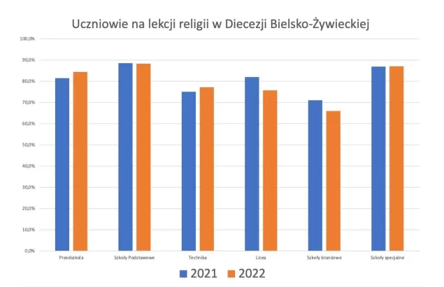 Lekcje religii w szkołach. Diecezja przedstawiła swoje dane