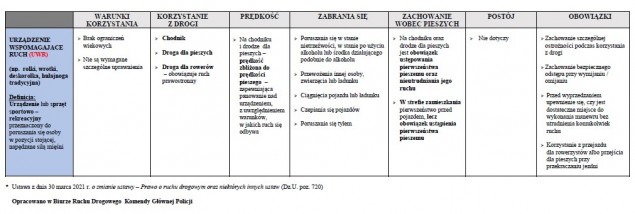 zasady korzystania z hulajnóg elektrycznych