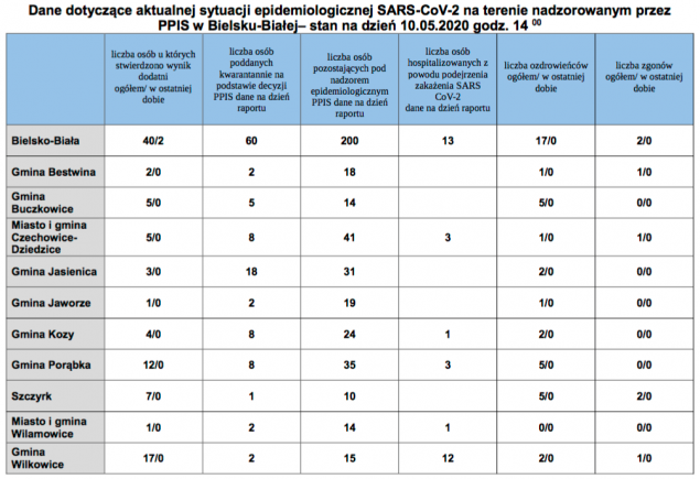 Aktualna sytuacja epidemiologiczna w Bielsku-Białej i powiecie bielskim: