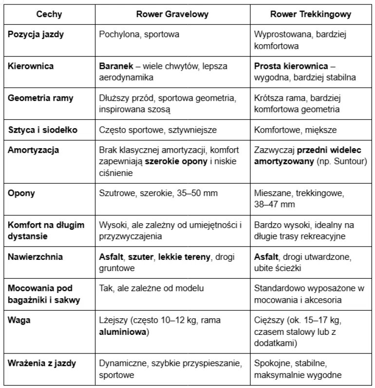Porównanie geometrii i komfortu - rower gravelowy vs rower trekkingowy